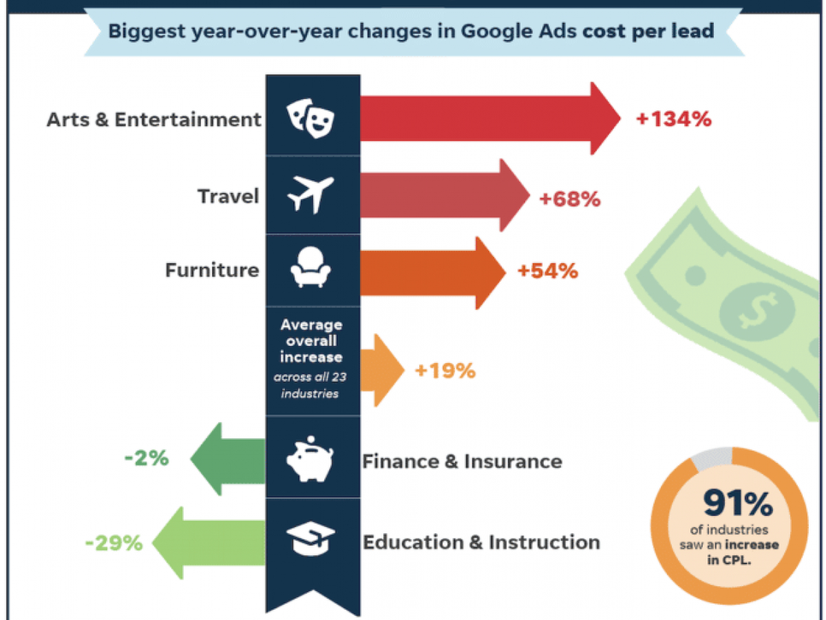 New report shows Google cost per lead has increased for 91 of industries