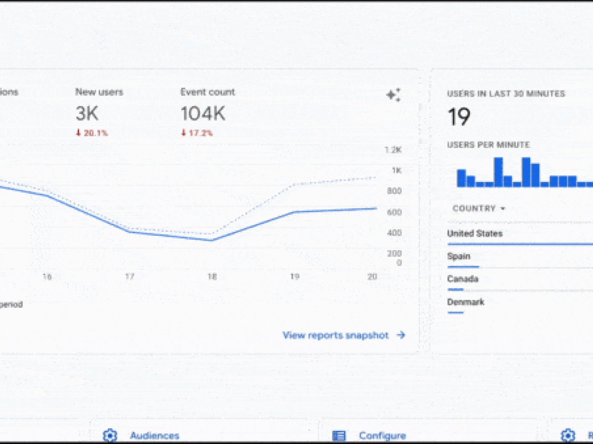 GA4 now lets you recreate Universal Analytics audiences, and personalize the Home page