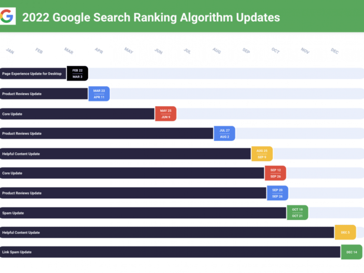 Google algorithm updates 2022 in review: Core updates, product reviews, helpful content updates, spam updates and beyond