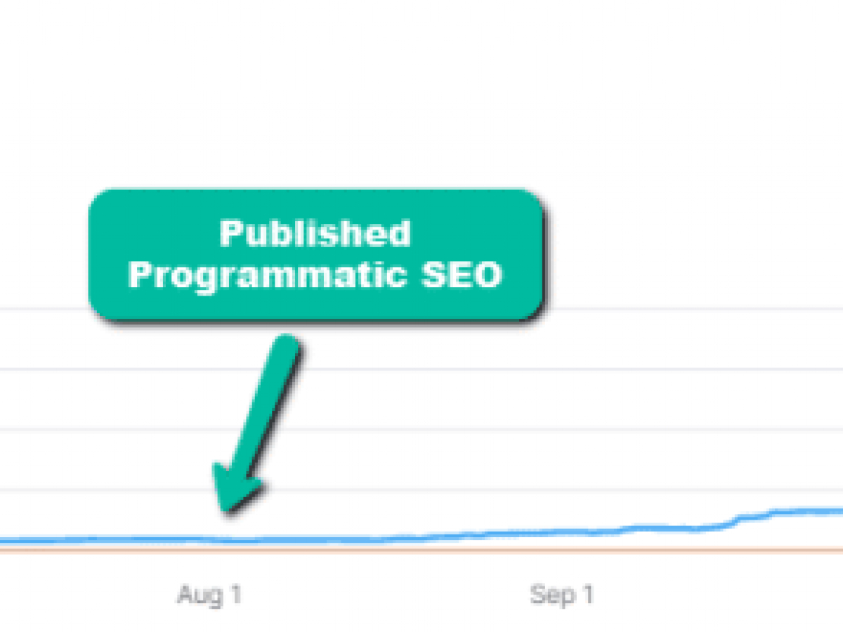 Programmatic SEO: Your missing link to 1M+ sessions