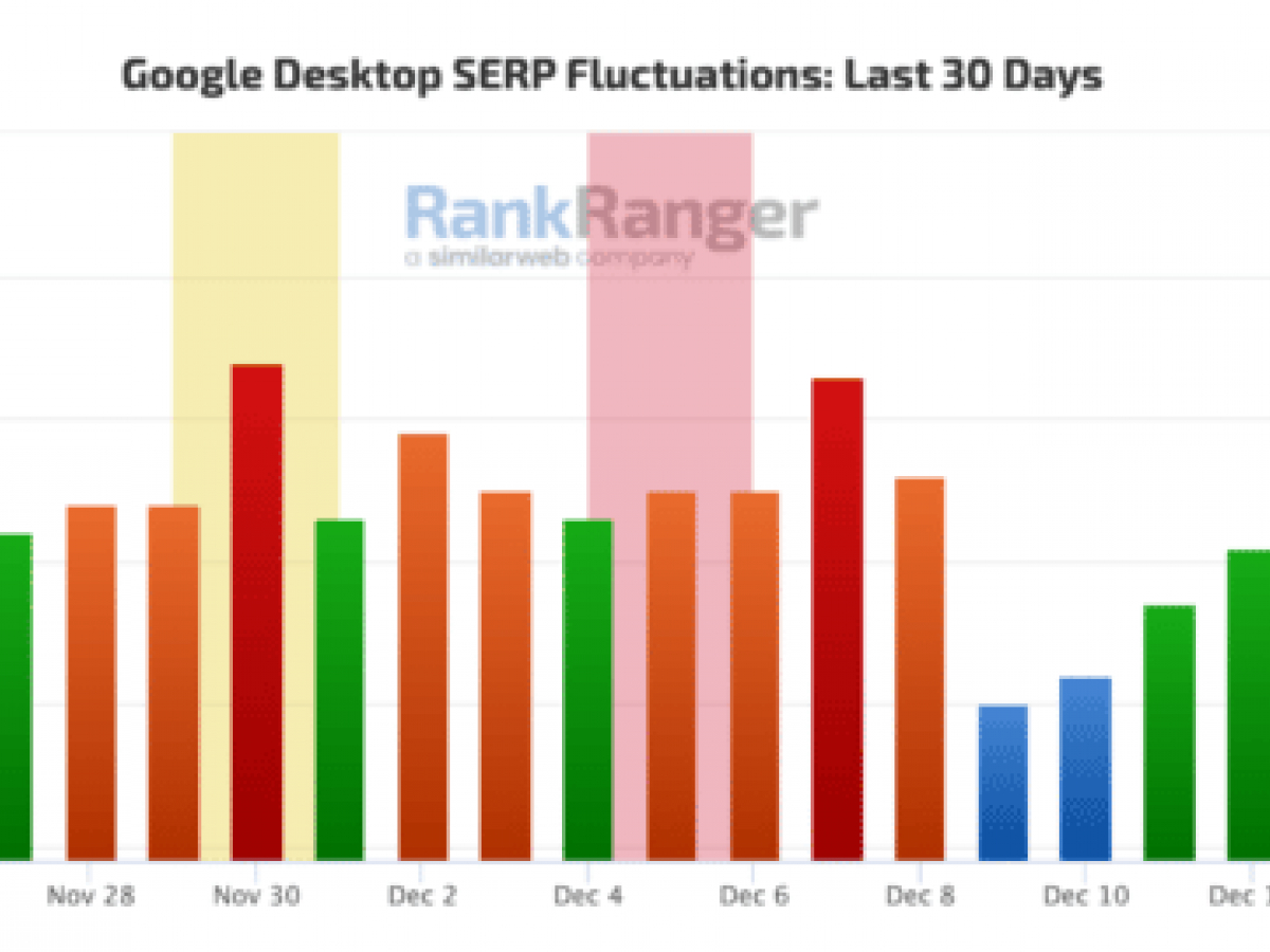 Ranking data during the December 2022 Google helpful content update and link spam update