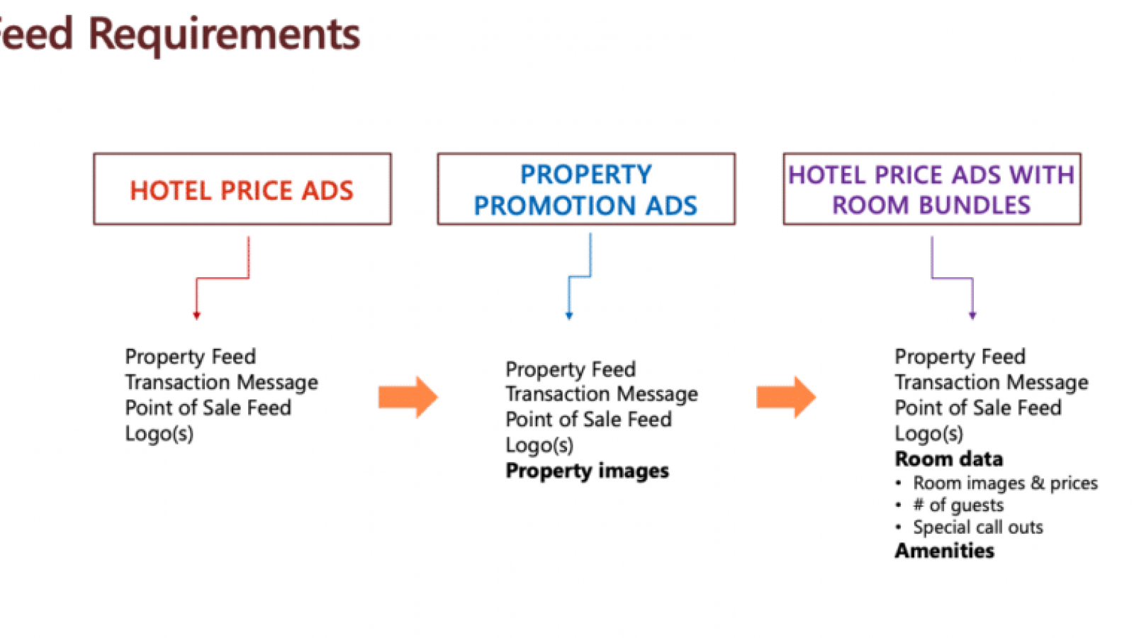 Microsoft Advertising unveils Lodging solutions, and adds 11 new Google import markets for Smart campaigns