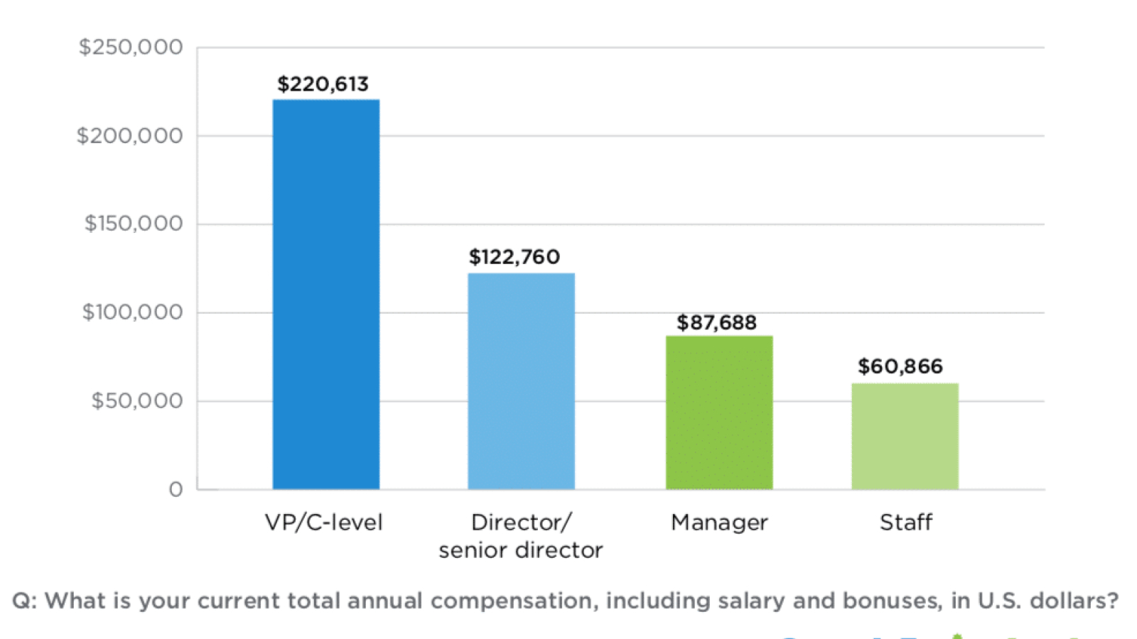 2023 Salary Career guide How much search marketers make