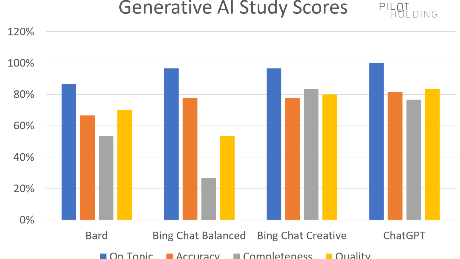 ChatGPT vs. Google Bard vs. Bing Chat: Which generative AI solution is best?