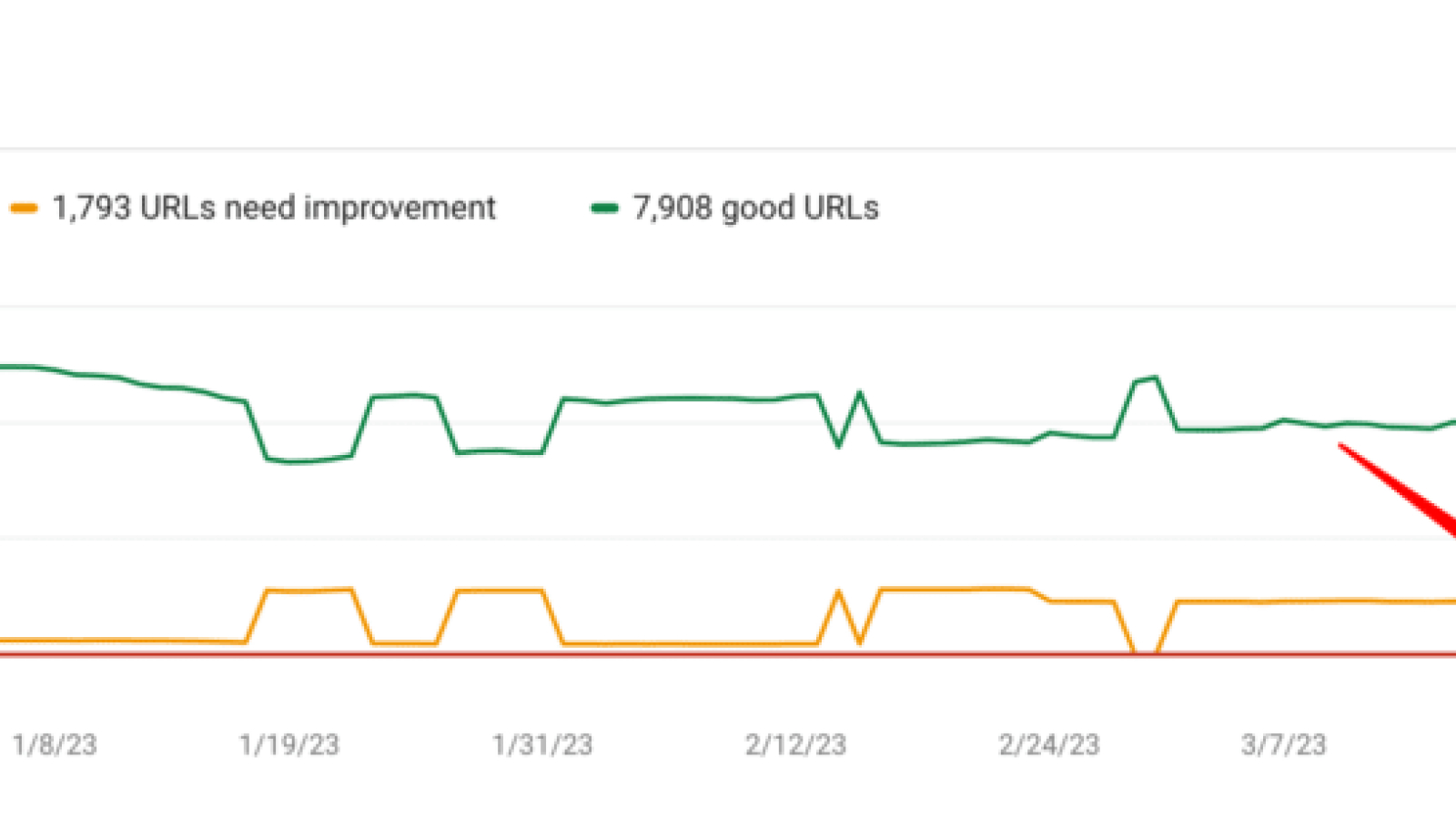 Core Web Vitals report within Google Search Console updated