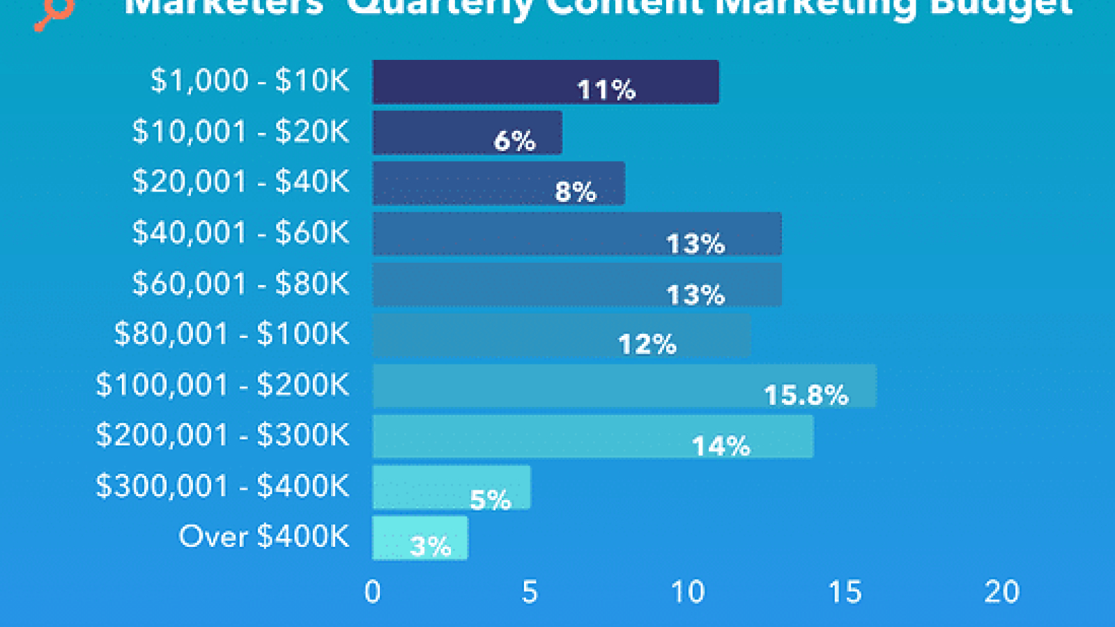 How much should you budget for content?