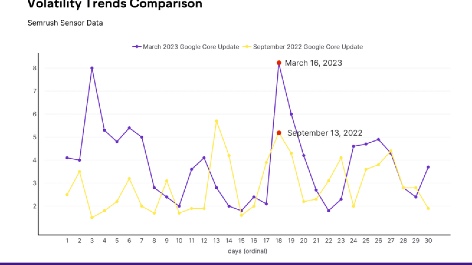 How the March 2023 Google core update compared to previous core updates