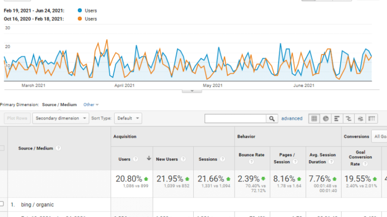 Optimizing for Bing Places: Is it worth it?