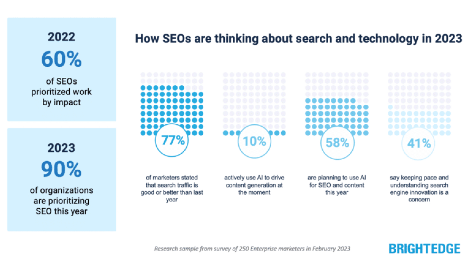 Use of AI for SEO and content to grow 5x this year