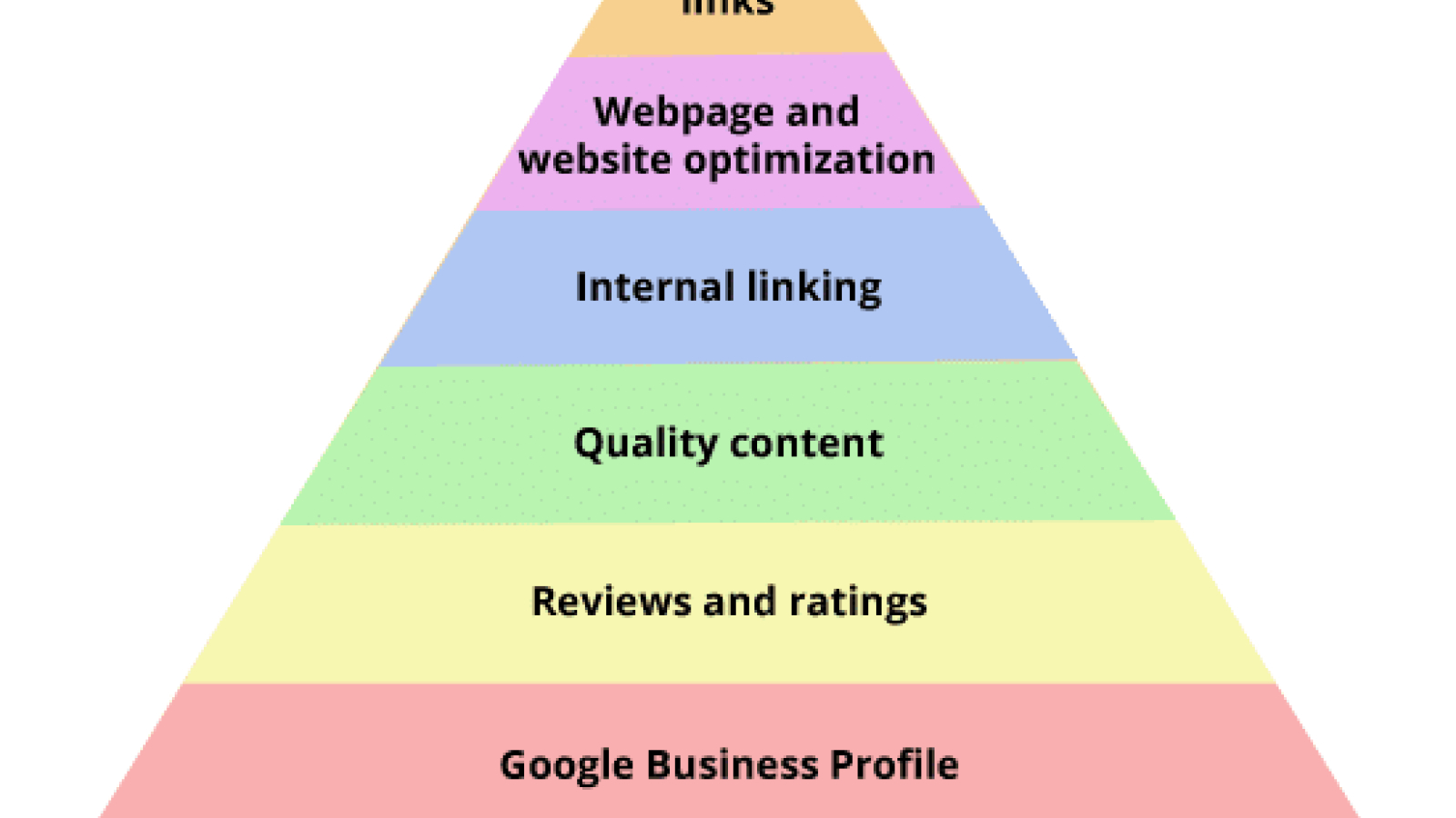 The SEO hierarchy of needs for local businesses on a budget